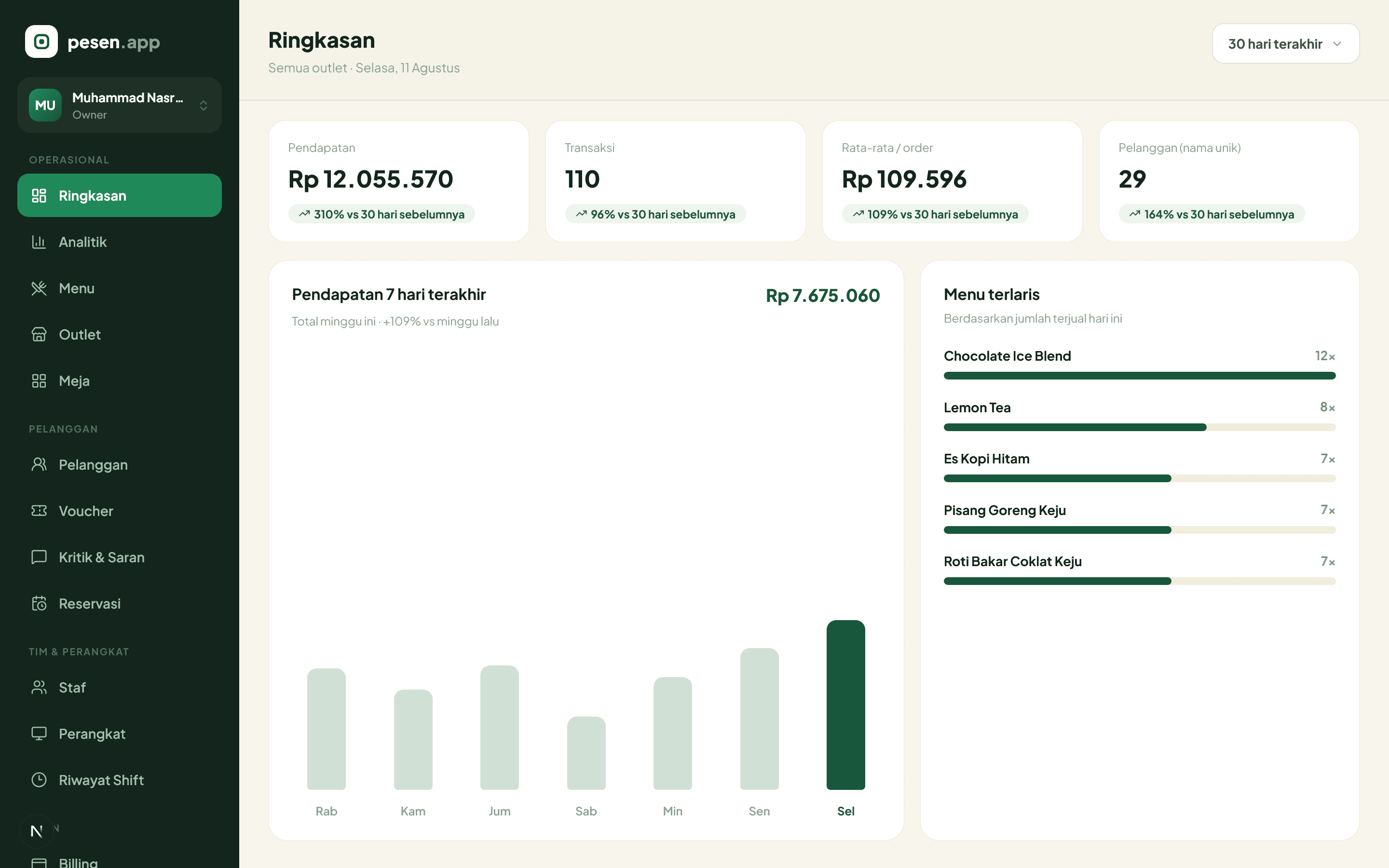 Dasbor pesen.app menampilkan omzet, jumlah transaksi, dan menu terlaris